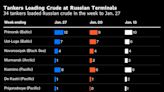 Russia’s Oil Cargoes Surge With Pipe Down and Fuel Ban at Hand