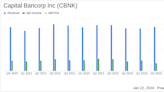 Capital Bancorp Inc (CBNK) Reports Steady Earnings Amid Market Volatility