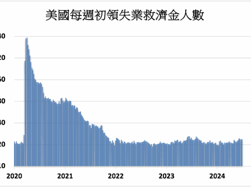 《美國經濟》初領失業救濟金23.8萬人遜於預期