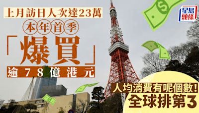 日本旅遊｜上月訪日人次達23萬 首季消費額逾78億港元 人均花1.2萬全球排第三