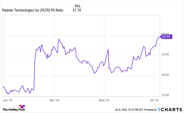 Palantir Stock Is Up 60% This Year. Could It Double Before the Year Is Over?