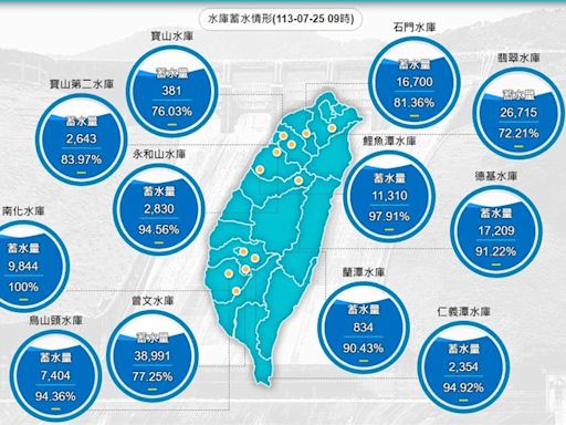 凱米颱風炸雨！全台「水庫進帳」快看 17座洩洪