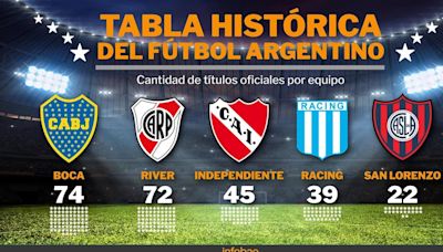 Estudiantes gritó campeón y alcanzó a Vélez en el listado general: así está la tabla histórica de títulos del fútbol argentino