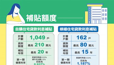 8月住宅貸款利息補貼申請開辦 臺南購屋族群勿錯過 | 蕃新聞