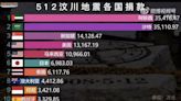 汶川地震台捐款70.5億全球第一 大陸感謝世界「獨漏台灣」