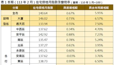 臺南2月住宅價格指數微幅上升0.67% 市場交易較去年回溫