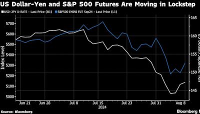 Carry-Trade Blowup Haunts Markets Rattled by Rapid Unwind