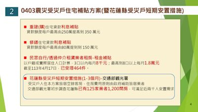 【0403花蓮強震】利息補貼重建提高到350萬、修繕提高到150萬