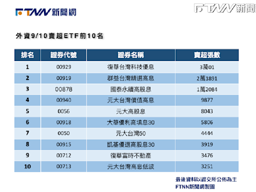 00919甜甜價來了？年化配息率破12% 外資不甩砍逾2萬張已連15賣