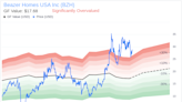 Insider Sale: EVP, General Counsel Keith L Jr Belknap Sells Shares of Beazer Homes USA Inc (BZH)