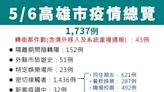 高雄新增1694例！全市12校307班停課居家隔離4055人