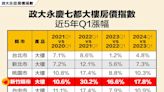 政大永慶房價指數出爐！ Q1雙北大樓、公寓房價指數齊揚