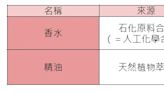 「精油VS香水」差在哪？一表格解析來源、成分與效果：1種有藥效