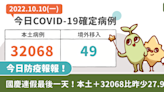 COVID-19／國慶連假最後一天！本土＋32068比昨少27.9%「增8歲女童中重症」