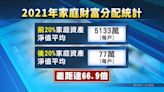 家庭貧富差距飆至66.9倍 財富最低20%家庭金融負債高