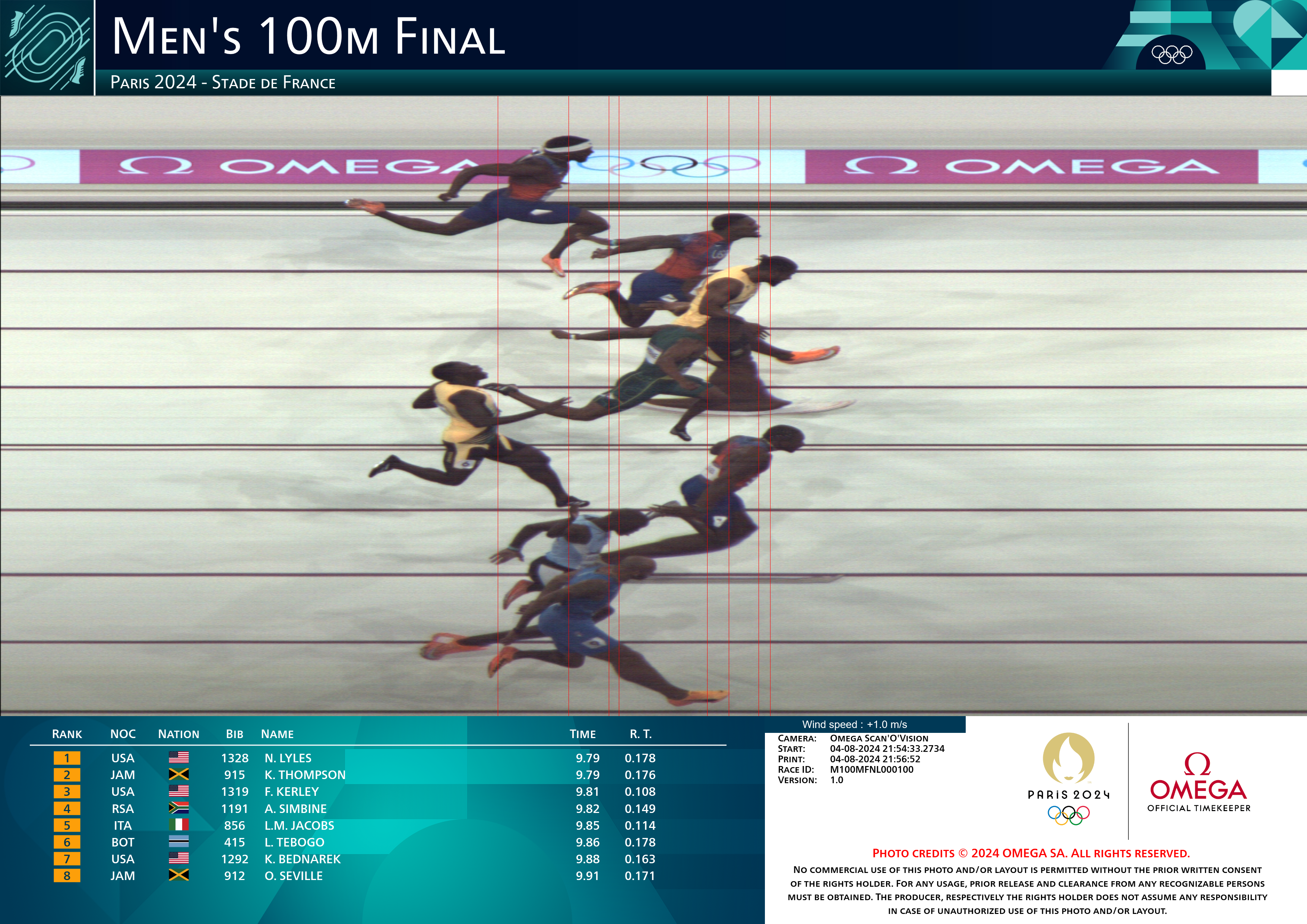 Olympic track highlights: Noah Lyles is World's Fastest Man in 100 meters photo finish