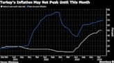 Turkish Inflation Jumps Again as Central Bank Hopes Peak is Near