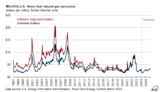 U.S. Natural Gas Supplies High, Prices at Record Low