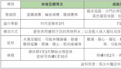 上吐下瀉是腸胃炎嗎？醫揭「病毒性VS細菌性」症狀、病程1表秒懂