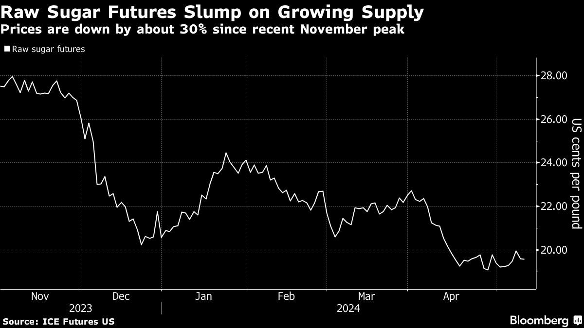 Another Giant Brazil Crop Is Coming to Rescue World Sugar Market