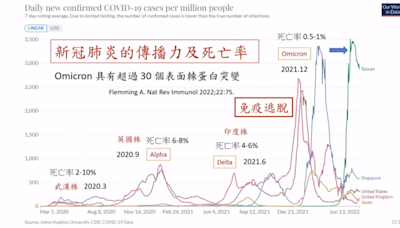 COVID-19疫情捲土重來？疾管署估未來單週恐破10萬人確診，台大醫提2大保護措施