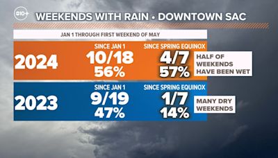 Does it always rain on the weekends? Here's what the data says