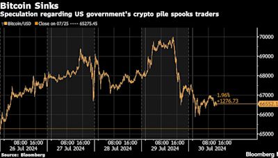 比特币跌破67,000美元 交易员担心美国政府可能出售加密货币