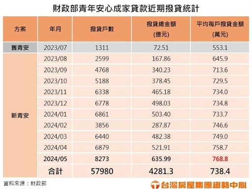 新青安貸到滿 平均每戶多揹200萬房貸