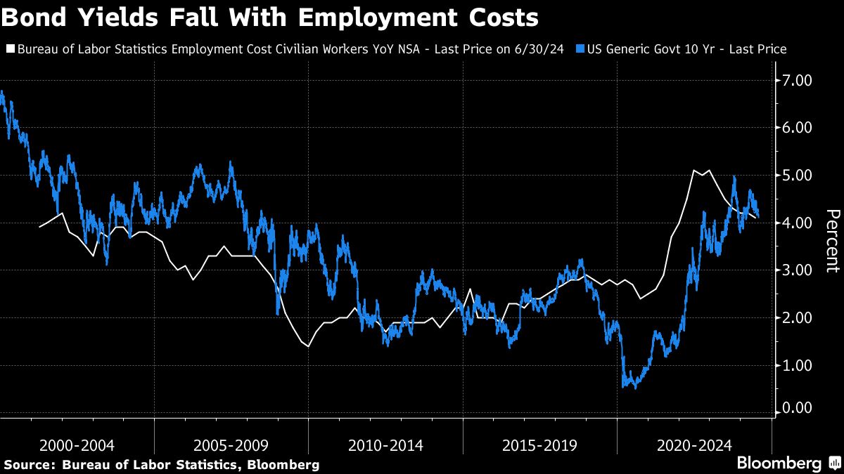 Bonds Rally Into Fed Meeting With a September Cut at Stake