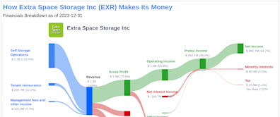 Extra Space Storage Inc's Dividend Analysis