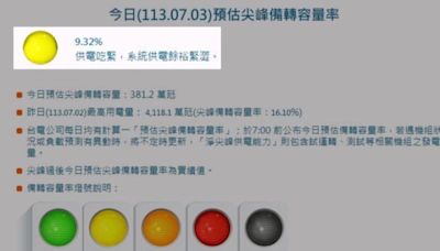 7/3下午用電史上第二高 備轉容量率不足10%引關注