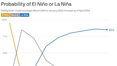 La Niña is on track to amplify hurricane season