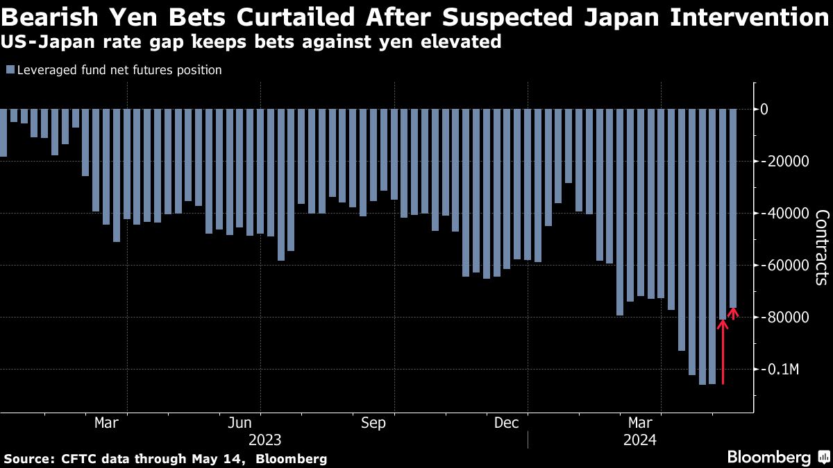 Short Yen Wagers Linger Due to Gap Between US-Japan Rate Paths