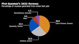 First Quantum Risks Covenant Breach, Cost Cuts If Panama Shuts Important Copper Mine