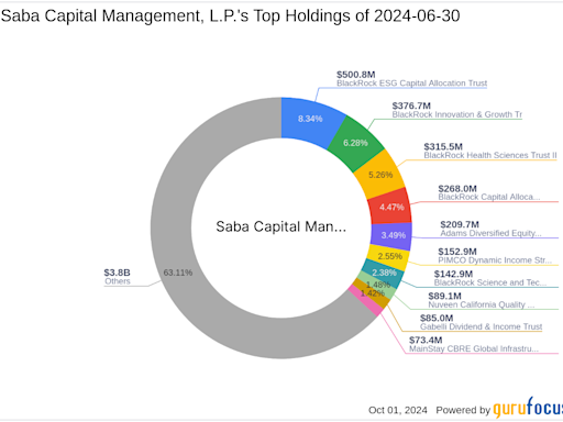 Saba Capital Management L.P. Reduces Stake in First Trust Specialty Finance and Financial ...