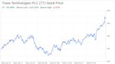 Decoding Trane Technologies PLC (TT): A Strategic SWOT Insight