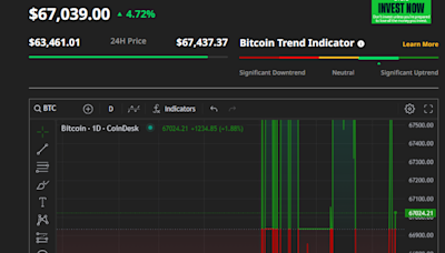 Bitcoin比特幣升逾4%重上6.7萬美元 比特幣ETF升逾5%