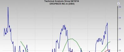 Bear of the Day: Dropbox, Inc. (DBX)