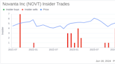 Insider Selling: Director Thomas Secor Sells Shares of Novanta Inc (NOVT)