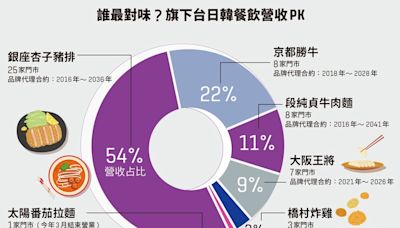 杏子豬排、橋村炸雞、段純貞都它的！年賺1億，六角小金雞「王座」厲害在哪？