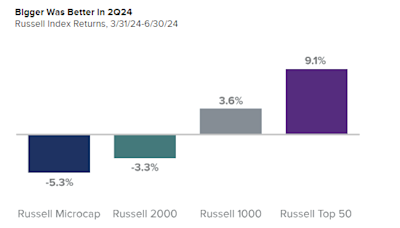 Royce Investment Partners Commentary: 2Q24 Small-Cap Recap