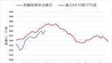 煉油及出口減少 美國商業原油庫存增加730萬桶