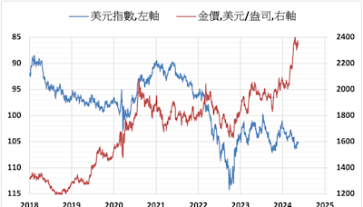 《貴金屬》美元指數下跌 COMEX黃金上漲0.7%