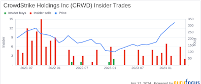 Insider Sell: CrowdStrike Holdings Inc (CRWD) Chief Security Officer Shawn Henry Sells 4,000 Shares