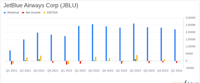 JetBlue Airways Corp (JBLU) Q1 2024 Earnings: Misses Analyst Forecast Amid Strategic Adjustments