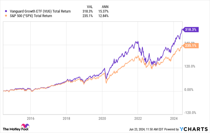 The Best Growth ETF to Invest $1,000 in Right Now