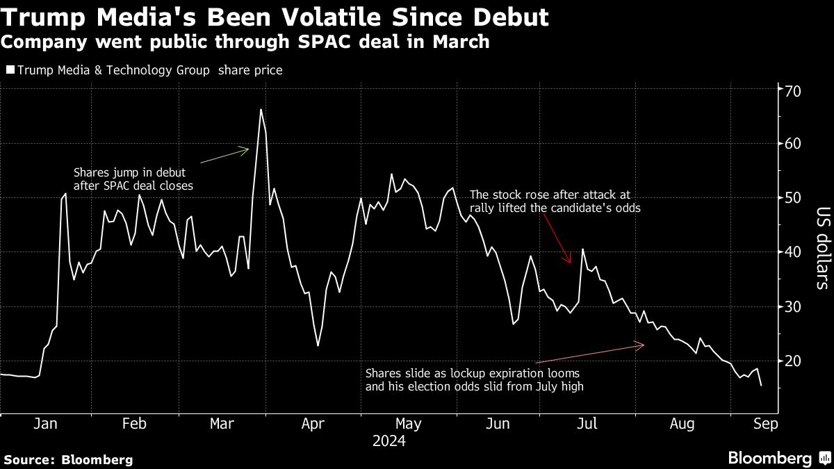 Trump Media Shares Slide After Debate as Lockup Expiry Looms