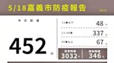 嘉市新增452例確診 防疫門診擴增10處