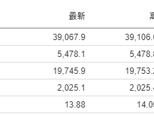 美股開市前：黃金升20美元 美光跌4.5% 續請失業金創2年半新高