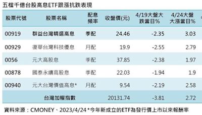 五檔千億級台股高息ETF 跟漲抗跌王揭曉 - 財經